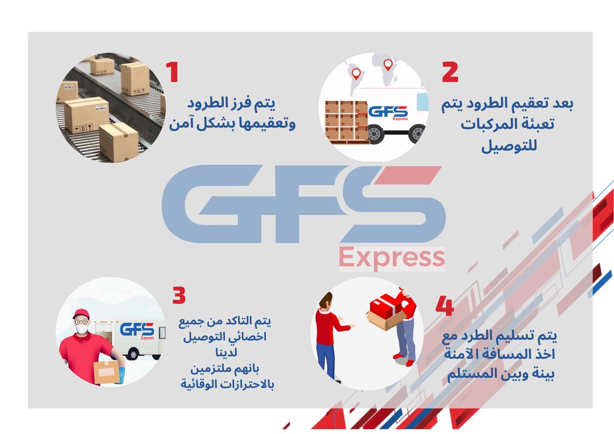 من منطلق الحرص واتخاذ التدابير اللازمة والاحترازات الوقائية من #فيروس_كورونا (COVID19) يتم تجهيز شحناتكم بالخطوات التالية #وزارة_الصحة #كوفيد_19