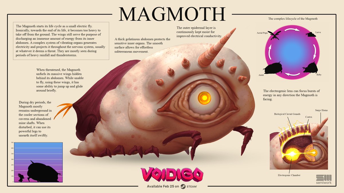 semiworkstudios's tweet image. These are some of the bosses you will face in #Voidigo

Wishlist on #Steam today so you don't miss when we enter Early Access on Feb 25!