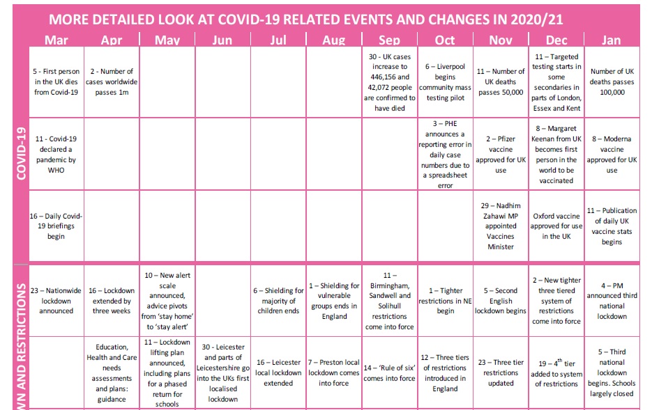 ADCStweets's tweet photo. #SGP7 includes activity data on the first 6 months of the pandemic and a #Covid19UK timeline setting out key national milestones, legislation and guidance plus CYPS specific developments: https://t.co/tcBhCUHB3s https://t.co/emFYaLf1W9