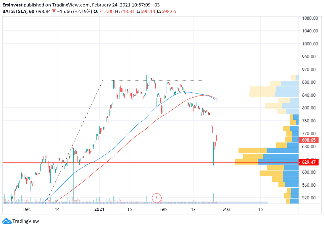 #Tesla da bir önceki tepe ve breakout yeri olan 500 doları kapsa-ma-yacak şekilde (yeni maliyetlenme bölgesi) için volume profile (hacim profili) analizi. 
Dün döndüğü yer çok süpriz olmamış gibi. (630 civarı).
Kırmızı çizgi benim çizdiğim bir çizgi değil, analizin çizgisi.