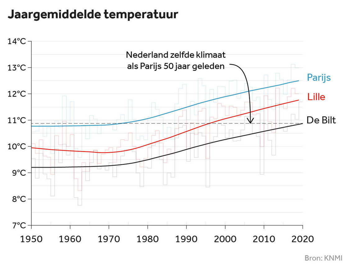 klimaatalarmdev's tweet image. Daarom #klimaatalarm. @knmi &quot;jaargemiddelde temperatuur in De Bilt is te vergelijken met die in Franse Lille van 25 jaar geleden en met die in #Parijs van 50 jaar geleden. nos.nl/artikel/236995… #kiesklimaat #klimaatnoodtoestand Doe mee in oa #deventer klimaatmars2021.nl/lokaal/klimaat…