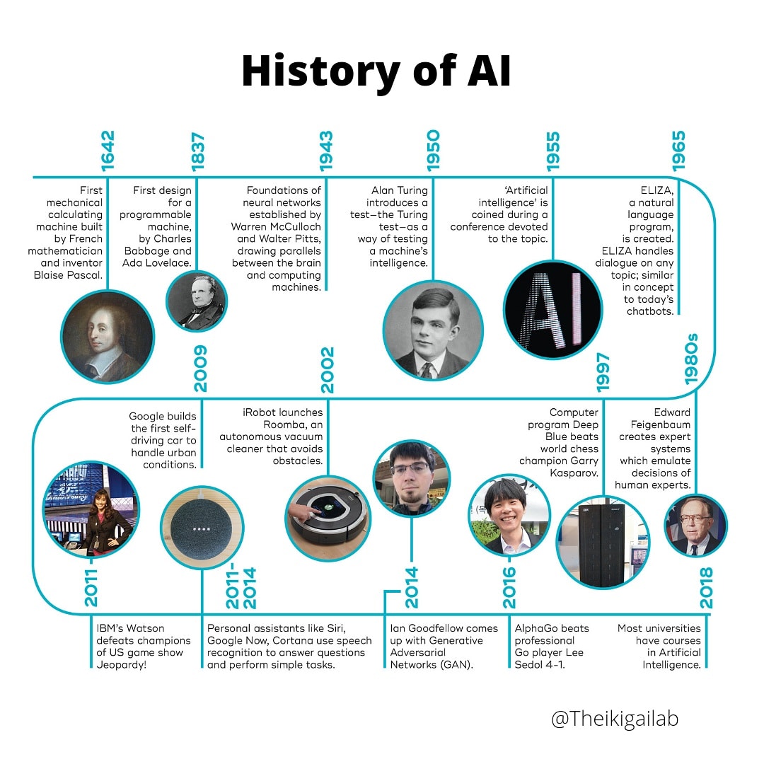 theikigailab's tweet photo. History of AI https://t.co/SqPJyaGxxq