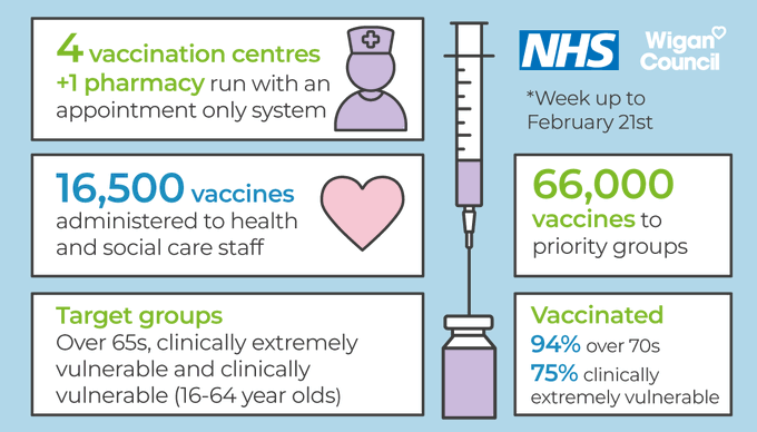 Healthier_Wigan's tweet photo. We continue to make fantastic progress with the local COVID vaccination programme. 
A huge well done to all the staff and volunteers working hard on this! https://t.co/DITL18jFD5