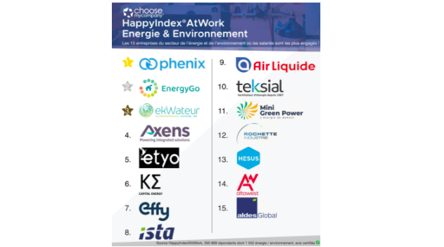 AxensGroup's tweet photo. We are proud to rank 4th in our sector for employee motivation and happiness on the @happyAtWork_ Index. At Axens, we believe that employees should be in charge of their career development and our HR policy supports them to do so 💪 #WorkingAtAxens https://t.co/5ROARsDlfG