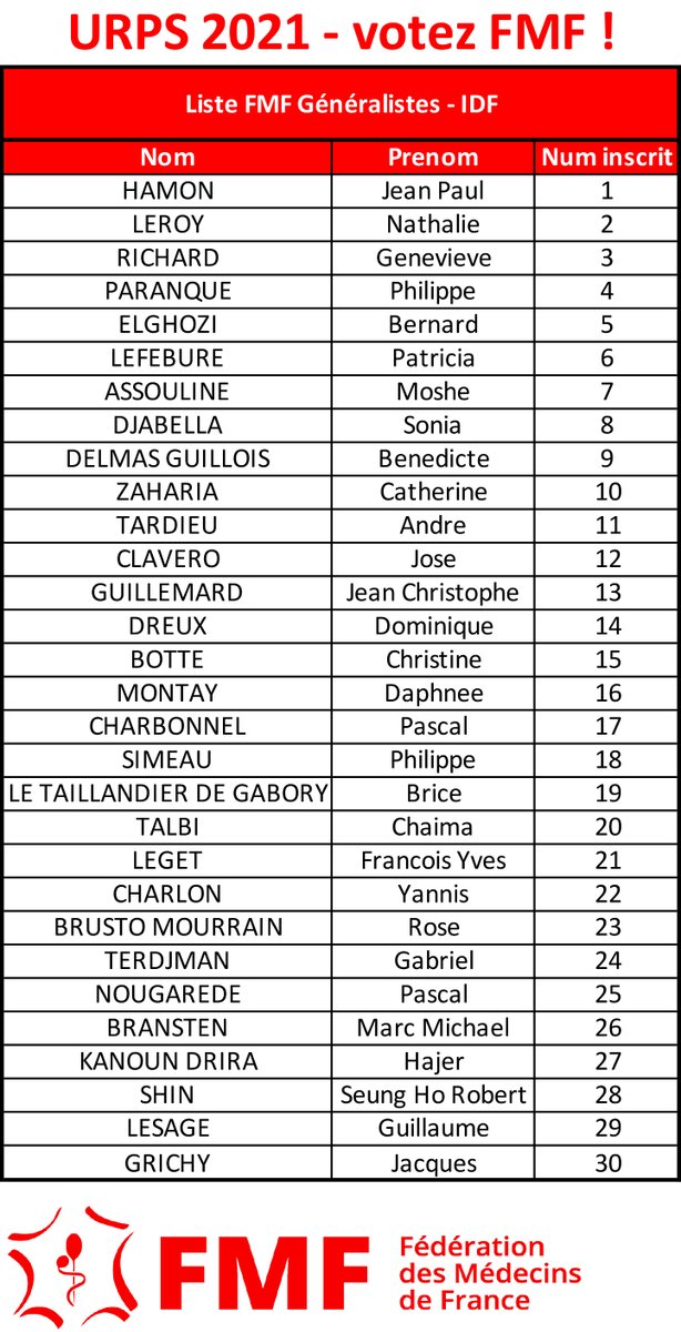 FMFofficiel's tweet photo. #FMF_IDF élections #URPS2021 - liste Généralistes
Consultez notre profession de foi et la liste de nos candidats #FMF2021 pour la région ⤵️⤵️⤵️
@hamonjeanpaul @PCHARBONNEL01 @PParanque @DominiqueDreux @MONTAYD @MourrainR @KanounHajer https://t.co/YU1xi2tKrG