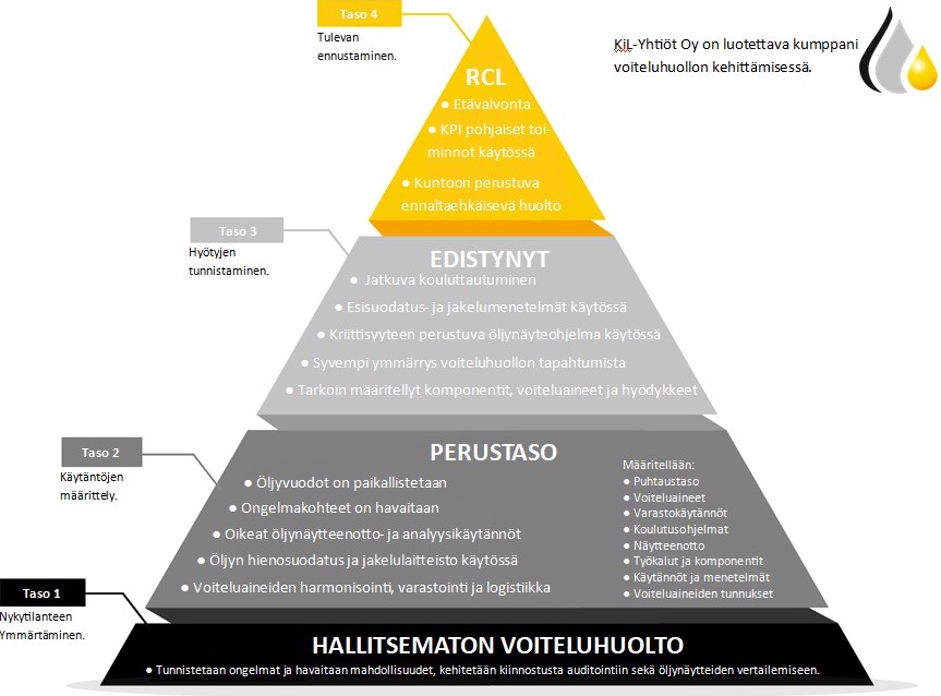 lubehouse's tweet photo. KiL-Yhtiöt Oy mukana voiteluhuollon kehittämisessä. RCL laatujärjestelmä ohjaa toimintaympäristön tekemistä oikeaan suuntaan. RCL pyramidin tasoilta on helppo löytää asioita jotka toimivat, tai jossa on kehitettävää #KiL #Voitelu #Voiteluhuolto #RCL #Öljy #KiLCare https://t.co/YdTdrXICX5