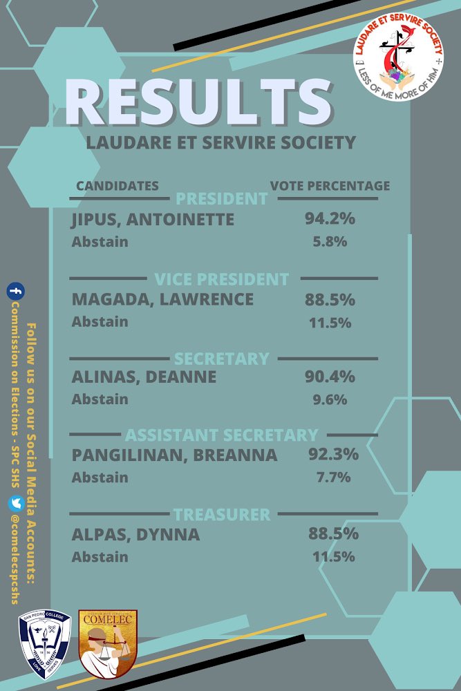 comelecspcshs's tweet photo. π£THE RESULTS ARE OUTπ£
Griffins! The student leaders who are soon to take office and spearhead the Laudare Et Servire Society (LESS) are now disclosed.
Congratulations! The COMELEC extends its felicitations on your attainment.
#SPComElec #BeOneWithThePride https://t.co/PEkZ2Eye2I