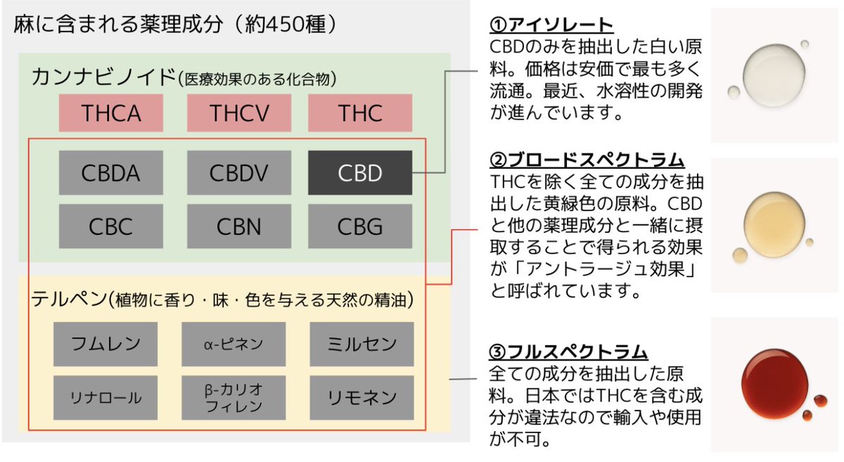 【一目👀で分かるCBDの種類】

CBDの原料や商品には以下の3種類があります。

①アイソレート（CBDのみ抽出）
②ブロードスペクトラム（THC以外の成分全て）
③フルスペクトラム（全ての成分）

より本来の麻に近い方が、効果実感も強くなります。