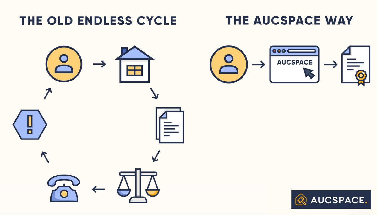aucspace's tweet image. We radically simplify the property auction legal pack into concise, need-to-know points and actions, making the whole process as simple for you as possible. Our expert legal team know how confusing legal packs can be.

aucspace.com

#LegalPacks #PropertyAuctions