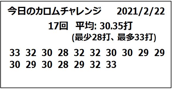 今日の「#カロムチャレンジ」。序盤から細かなミスが出て、その後も30打をキープするのがやっとの状況。後半になっても流れは変わらず、修正しきれないままに終了。結局17回で30打以内は11回(64.7%)、平均は30.35打(最少28打、最多33打)と久しぶりの30打オーバーに。ダメじゃん…
