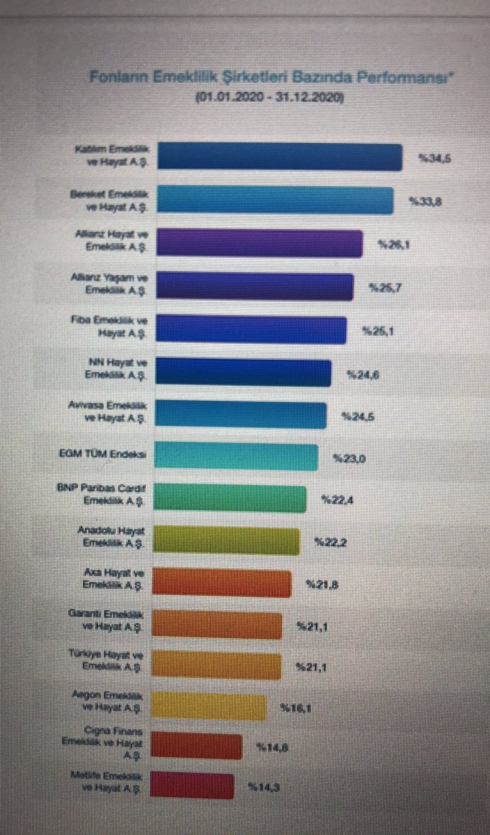 HaticeKanatoglu's tweet photo. @ProfDemirtas Bireysel Emeklilik şirketleri arasında 2020 fon getirisi ortalamasında 1. olan Katılım Emeklilik ve Hayat’ı tercih edilebilir 💁🏻‍♀️ https://t.co/A1q6u9ssIr