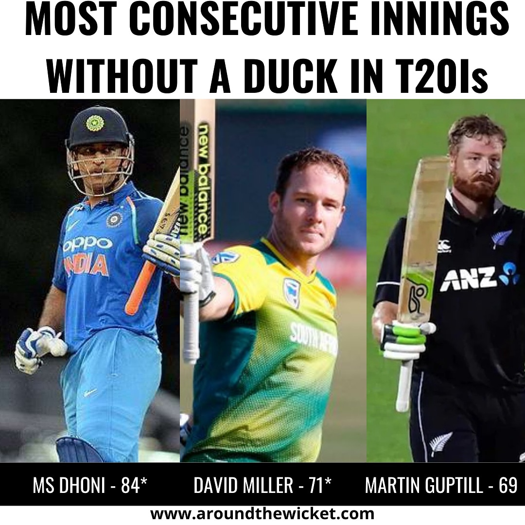 AroundWicket's tweet photo. Martin Guptill's streak of 69 ended today!

#MSDhoni #martinguptill #davidmiller #indiancricket #india #newzealand #blackcaps #Australia #cricket #stats https://t.co/5YOJnN9bKu