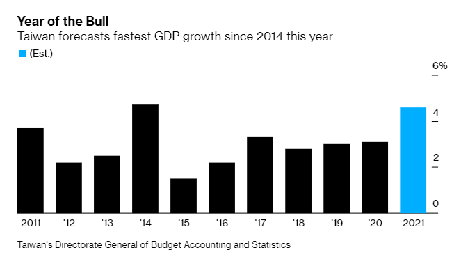   #Taiwan Sounds Currency Warning as Chip Demand Fuels Exports - Bloomberg*Link:  https://bloom.bg/3aE4OXk 