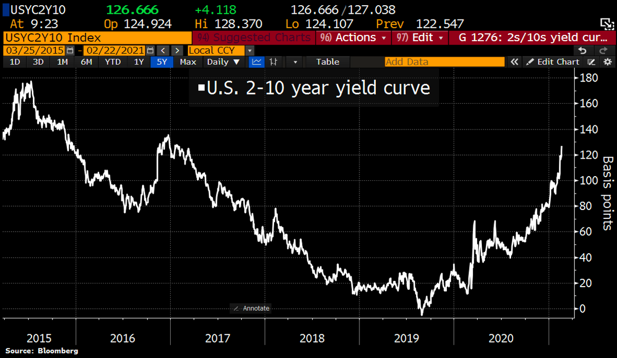 Holger Zschaepitz Ouch Us Yield Curve Keeps Steepening W Us 2s 10s Yield Spread At Highest Since 17