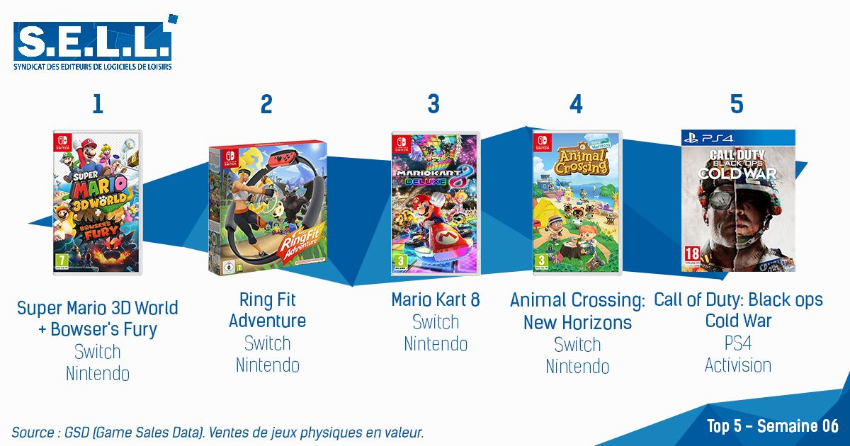 Super Mario 3D World + Bowser's Fury Tops the French Charts