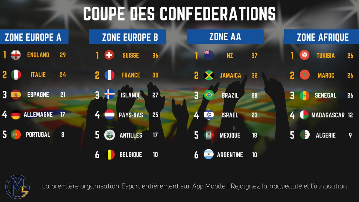 FIN DES QUALIFICATIONS 🌍

La première phase de la coupe des confédérations s'est terminée ce week-end 🗓

Nous connaissons les 8 nations qui participeront au tour suivant 🏆

Qui ajoutera sa première étoile GM5 ? ⭐️
