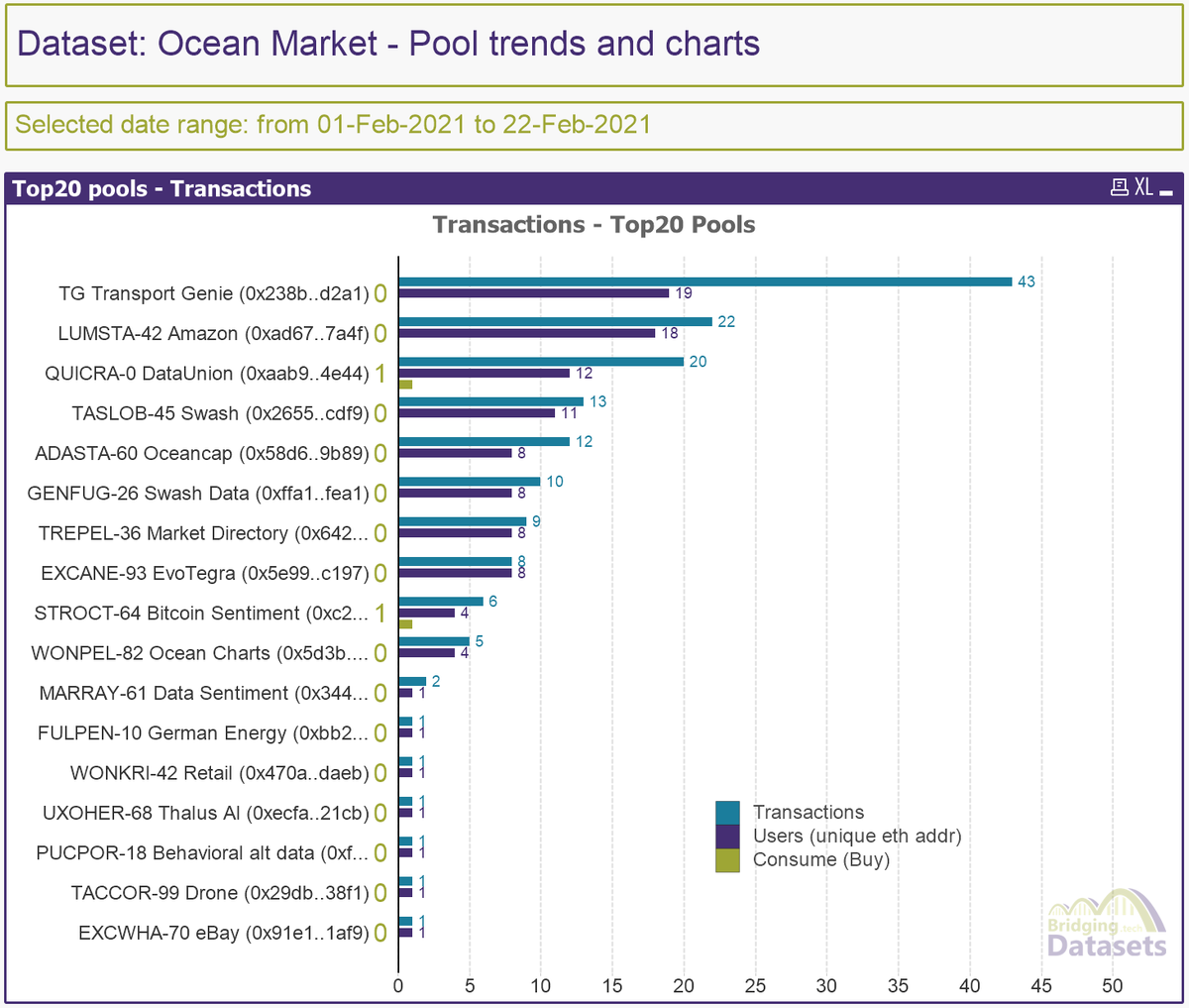 BDatasets's tweet photo. Top20 active datapools
📊 Number of transactions 
📊 Liquidity in/out
📅 This month (1-feb to 21-feb)
🌊 #Ocean #Marketplace

More charts like these are available in our 'WONPEL-82' dataset https://t.co/KOK5TLnWCR