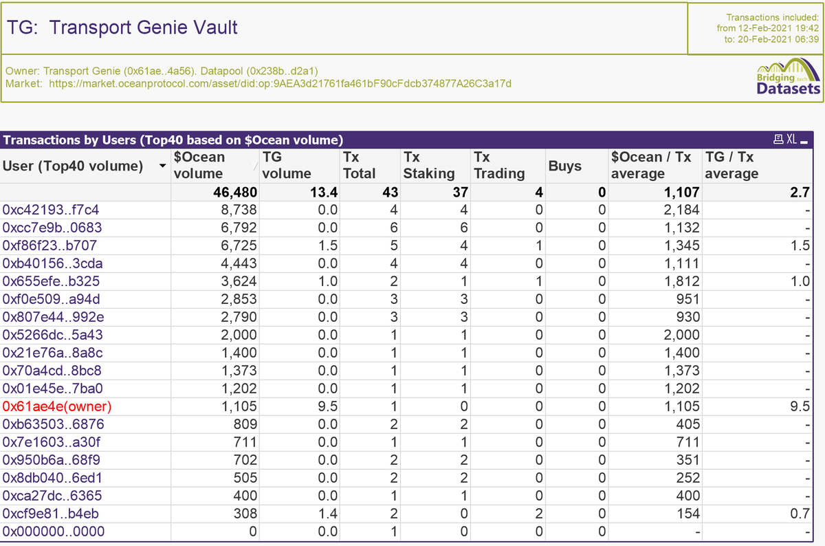 BDatasets's tweet photo. Some stats on the newest datapool 'Transport Genie Vault'
by @TransportGenie 
📇 Codename 'TG'
🐟 19 unique users involved
🌊 43 ocean Tx
💾 Price: 640 $ocean

You can find these numbers and more in our dataset. https://t.co/6xqv1nnebA