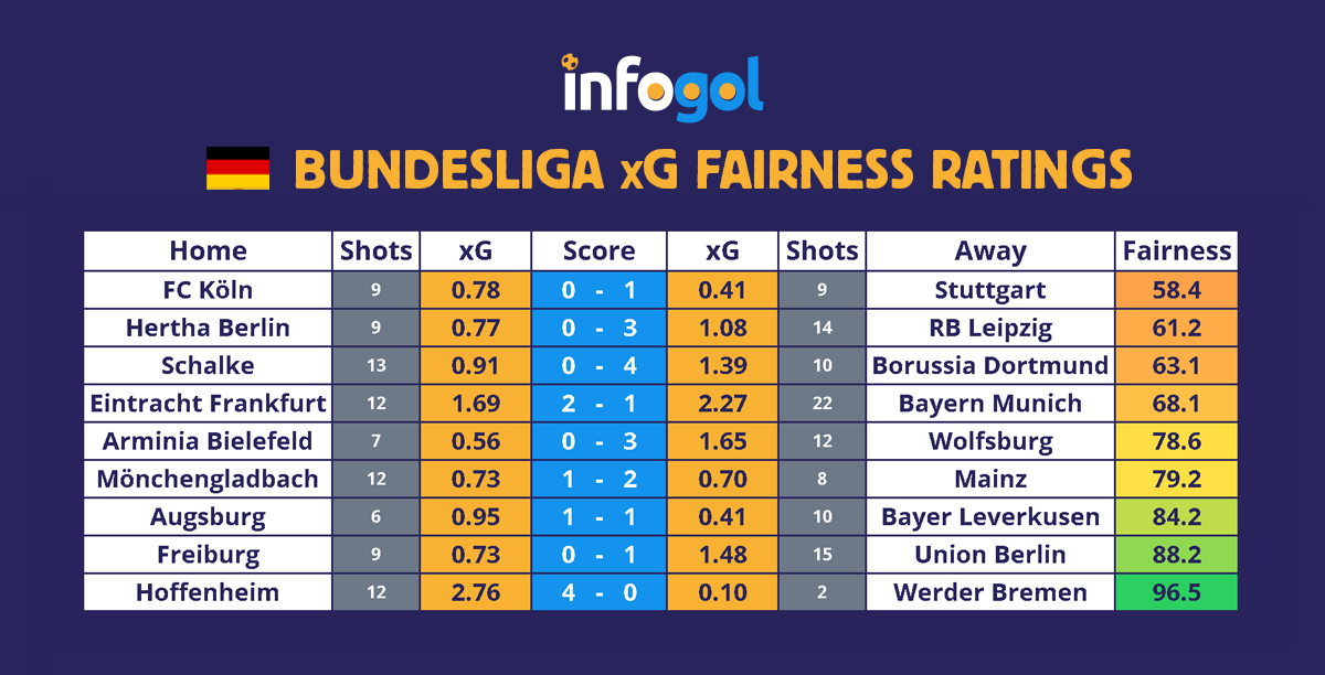 Bundesliga results, xG - Round 22