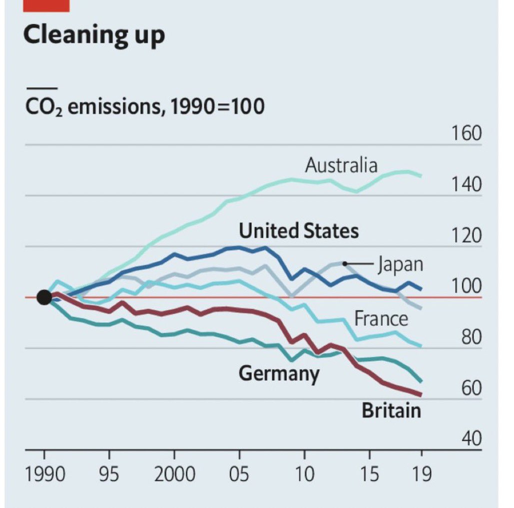 🤓 if you hear someone claim that #australia is doing it’s fair share on cutting emissions... please show them this chart from <a href="/TheEconomist/">The Economist</a>.