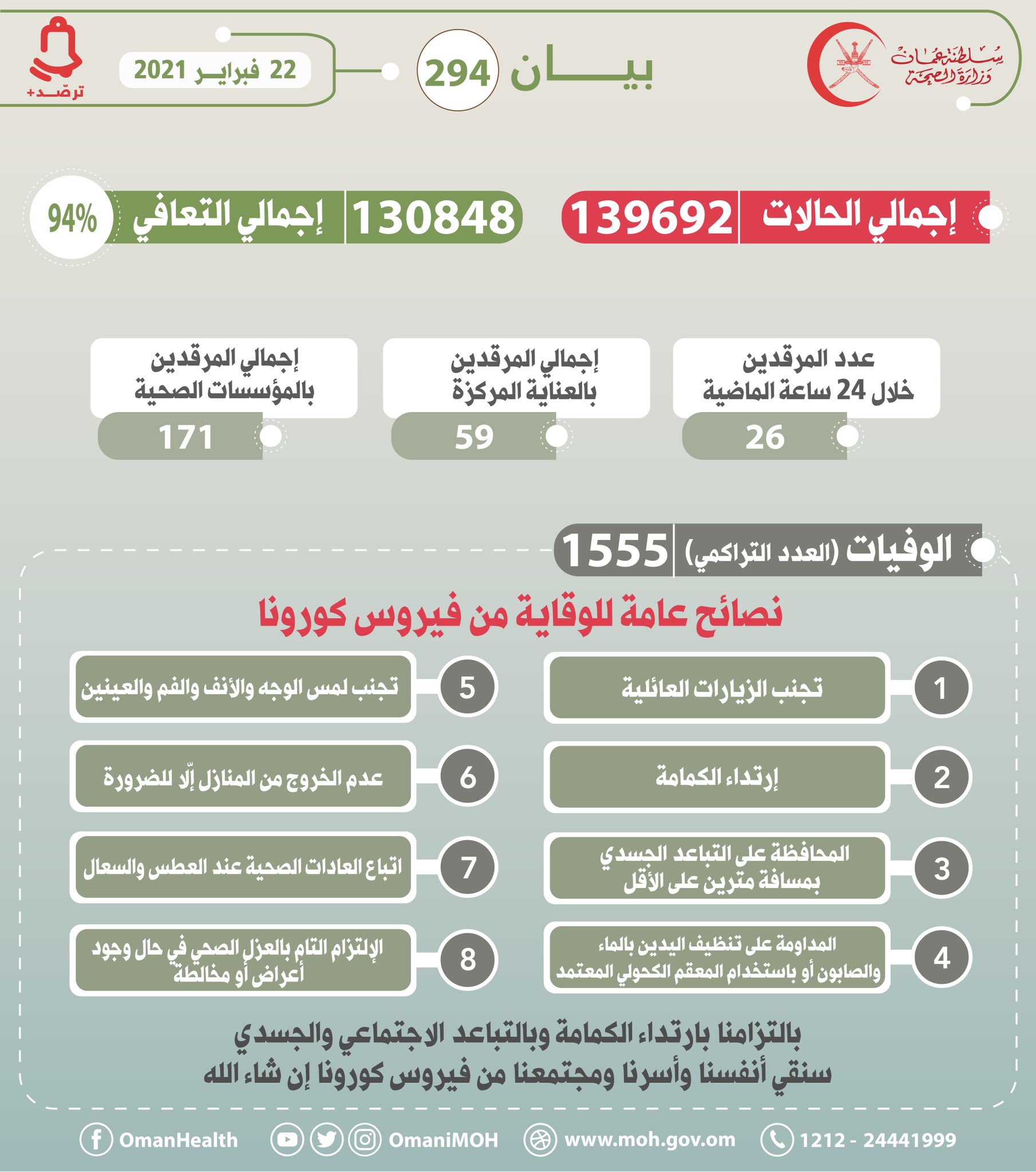 بيان رقم 294
22 فبراير 2021م

‫#عمان_تواجه_كورونا‬