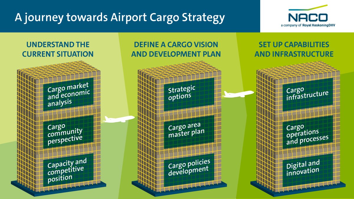 Air cargo has had a big year, having been at the centre of the response to the #COVID19 #pandemic. In our latest blog, our Soufiane Daher explores how #airports can enable and develop their #aircargo potential ow.ly/wTQq50DGbzb

#AirFreight #Logistics