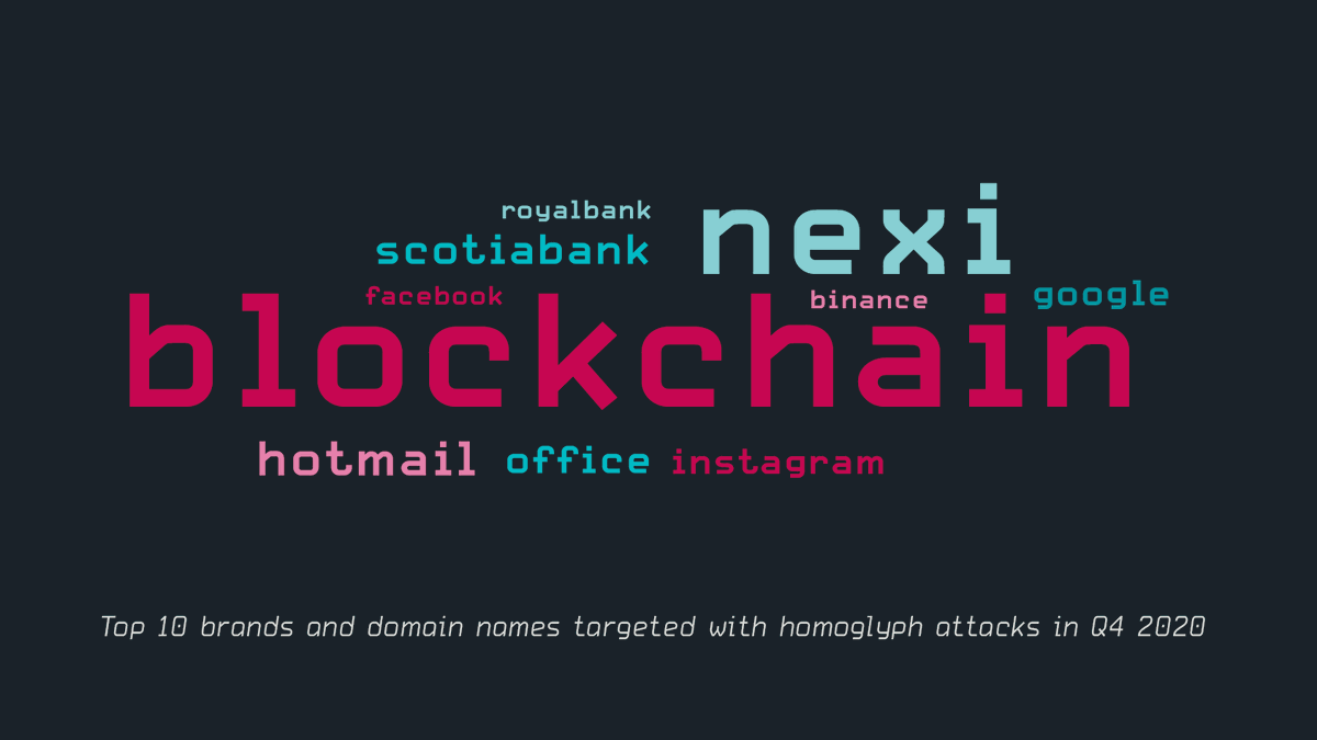 ESETresearch's tweet photo. With #cryptocurrencies in the spotlight, #homoglyph attacks mimicking https://t.co/2iz61qdWOd were most prevalent in both Q4 and 2020, followed by websites of banks and popular online services. #ESETresearch 1/3 https://t.co/xuXcbCBE3c