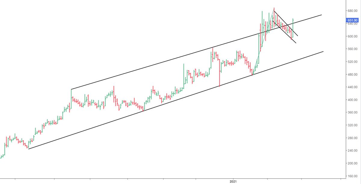 gunjanndua's tweet photo. #cyinet broken out. 700-740 next. 

#nifty #markets https://t.co/htleGnLOY8