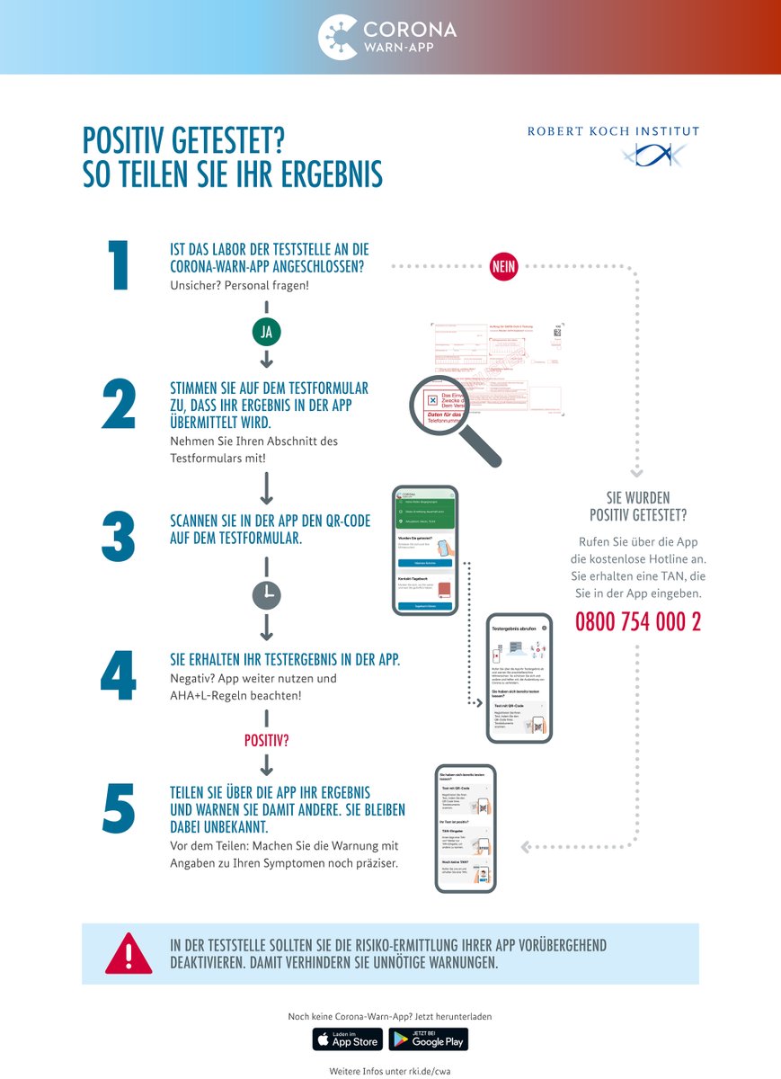 #CoronaWarnApp unterbricht Infektionsketten, wenn sie richtig eingesetzt wird:

✅auf #Corona testen
✅#PCRTest registrieren
‼️positives Ergebnis teilen
✅andere warnen

Dieses Plakat für Teststellen &amp; Arztpraxen zeigt, wie's geht.
Bestellungen Format A1 ➡️rki.de/cwa