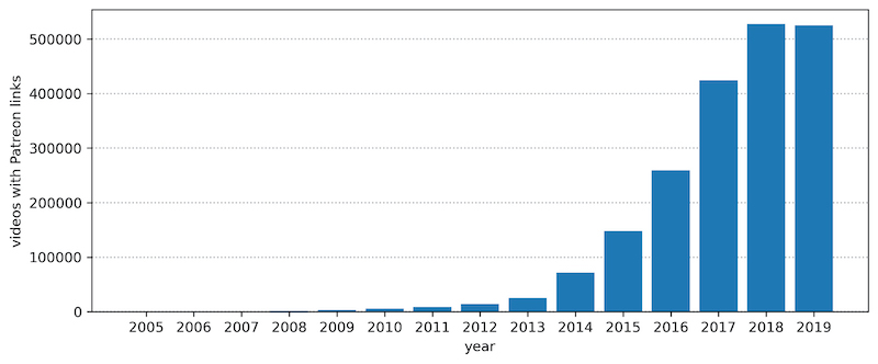 in August, we published the first results of our analysis of 36M YouTube channels firstmonday.org/ojs/index.php/…; the rise of Patreon was an important finding and the next project will look more deeply into how to study changing monetization practices through URLs