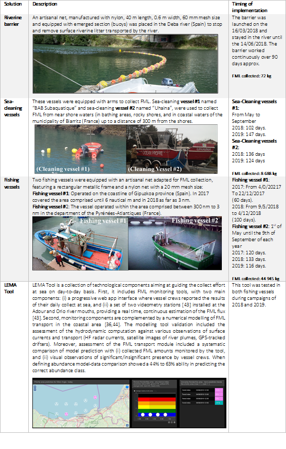 oihanecb's tweet photo. Here's our latest paper on economic assessmet of #marinelitter solutions at @PolicyMarine. Despite prevention is of utmost importance cleaning at sea is also a solution provided it's done ensuring low impact on biota.
 https://t.co/ZQSKatQ4Mv 

active vs passive #fishingforlitter https://t.co/l88GUD0xwm