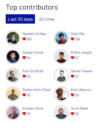 I like to see this more often: raise of new contributors on <a href="/episerver/">Episerver (Now Optimizely)</a> #World. It is good for everyone that we have a community that new and old contributors join force to help each other out!