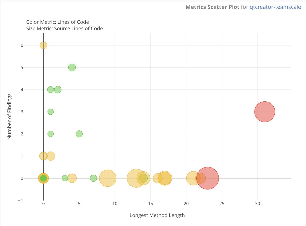 cqse's tweet photo. With #Teamscale 6.6 the Scatter Plot widget has been added to the extensive list of available widgets, offering the possibility to visualize up to 4 file metrics. #QualityControl https://t.co/2YVZFbbS5b https://t.co/W76H81GQil