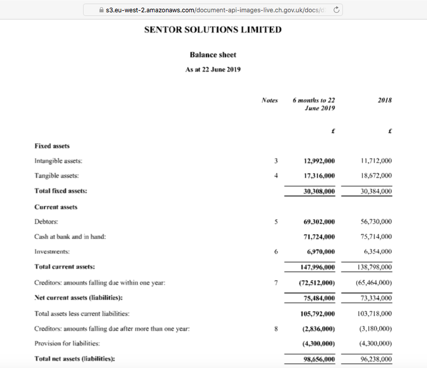 <a href="/CompaniesHouse/">Companies House</a> Take a look at these false accounts filed at Companies House by a fraudulent company with no legitimate purpose being used to deceive potential investors >