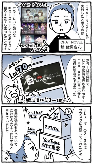 チャット小説アプリ「CHAT NOVEL」が陥ってしまったジャンル天井の罠ホラー広告で集客が好調(CPI 70円)ホラーに頼って短期では成長↓中長期の売上アップサイドが見えず、資金調達できなかった(資金尽きた)短期の売上と中長期の種まきのジレンマから抜けられなかった 