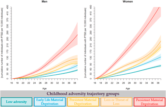 Fabienne_EK's tweet photo. Children exposed to childhood adversity are more likely to be diagnosed with PTSD in later life.
Our results based on data from #DANLIFE a nationwide Danish register based cohort.
@mkmelchior @HulvejRod @uni_copenhagen
https://t.co/3iFA3gXOeo https://t.co/xdZF0MoBKP