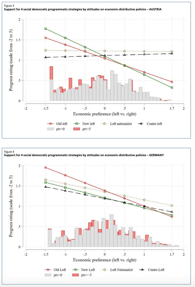 This figure in the policy brief on programs – by @tabouchadi, @indubioproreto, Nadja Mosimann, @MarkusWagnerAT, and myself – shows that in Austria and Germany Old Left programs (and New Left in A) gather most support among potential SD voters; from library.fes.de/pdf-files/id/i…