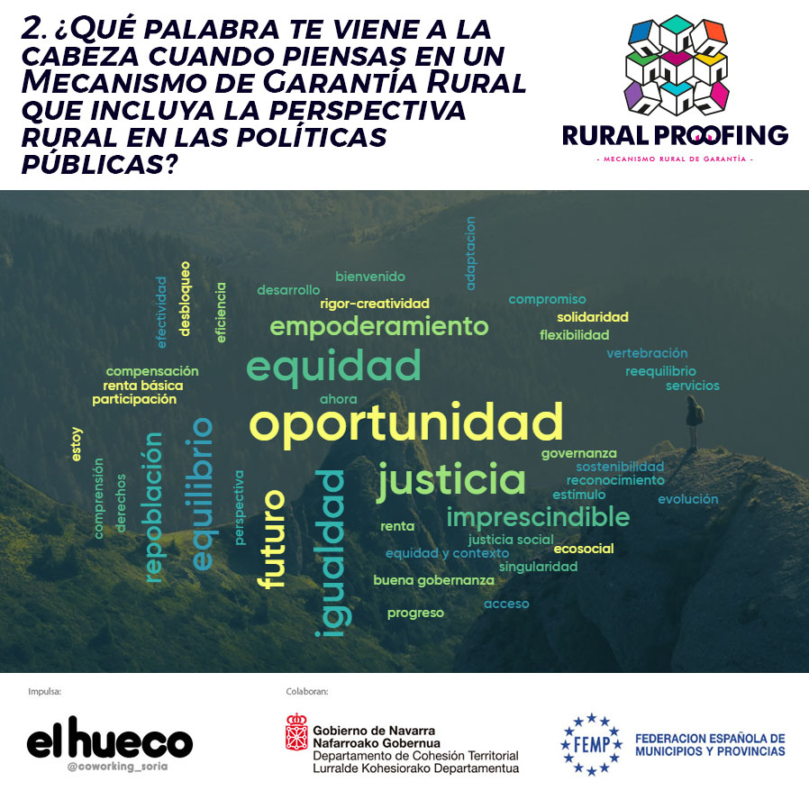 coworking_soria's tweet photo. Hace unos días, para calentar motores, hicimos dos preguntas al #G-100, y estas son las nubes de tags que han resultado de las respuestas. El #RuralProofing comienza sus trabajos.
👉Más info: https://t.co/8OO76JMYsM
👉Todo sobre el proyecto: https://t.co/9h15MJY8UC https://t.co/dQ1UrxbQV8