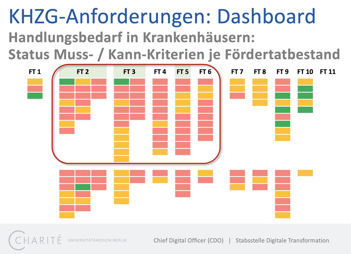 Das #KHZG trifft in's Schwarze und legt den teilweise wirklich noch geringen durchschnittlichen Digitalisierungsgrad von Krankenhäusern offen. Grafik zeigt Förderkriterien (oben 'muss', unten 'kann') und den Handlungsbedarf in diesen Kriterien als Ampelsystem