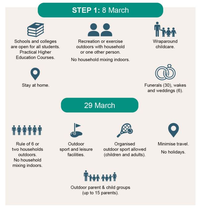 ashnahurynag's tweet image. BREAKING: It's out with the tiers and in with the steps. The 4 steps to lifting lockdown in #England.