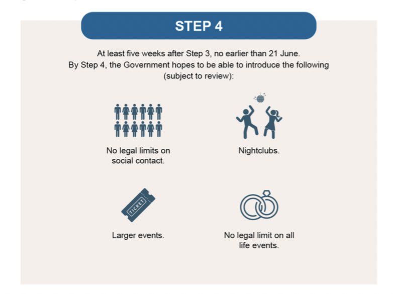 Parly On Twitter Step 4 Will Take Place No Earlier Than 21 June And At Least Five Weeks After Step 3 Following A Further Review Of The Data Against The Four Tests
