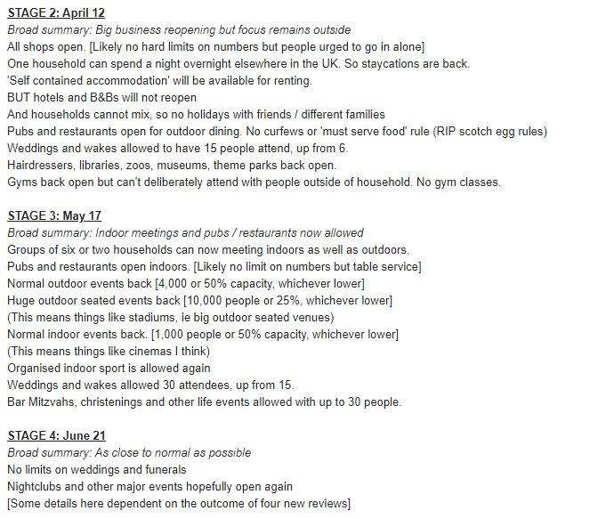 benrileysmith's tweet image. 🔊 BREAKING: Boris Johnson’s roadmap for reopening is out!

Here’s my (speedy) summary of the key changes. Read the full breakdown at @Telegraph here: telegraph.co.uk/politics/2021/…