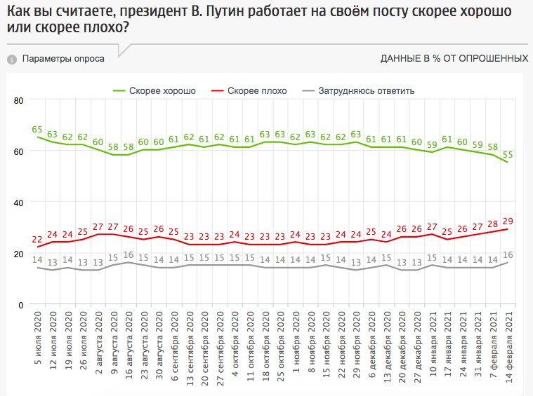 v_milov's tweet photo. Кстати вот о реакции общества на арест Навального и фильм о дворце Путина. Это ФОМ, вполне лояльный Кремлю. Тенденция довольно очевидная всего за месяц https://t.co/cp5Q16OHog