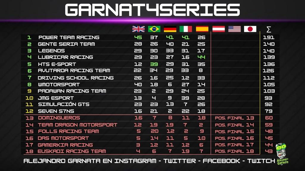 ¡Resultados oficiales de la ultimas carreras disputadas en #Garganta4Series!

Nos mantenemos en la primera posición a falta de tan sólo 3 GP.

#WeAreThePower⚡

@GeneraliSchweiz
<a href="/trak_racer/">Trak Racer</a>
<a href="/fanatec/">FANATEC</a>
<a href="/SneakEnergy/">SNEAK</a>
@Runtime_Global
<a href="/madmonq/">MADMONQ®</a>
<a href="/eSportsCH/">eSports.ch</a>