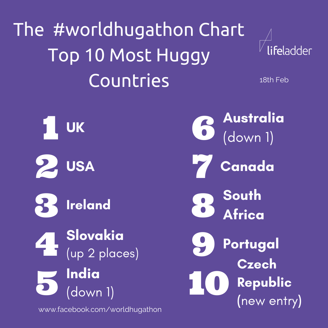 LifeLadderLtd's tweet photo. Last week we updated the 10 most huggable countries. If yours isn't in the top 10, well get #virtualhugging around the world in the #worldhugathon! One million hugs - one world - one month! https://t.co/Bp9ReHMDXO
