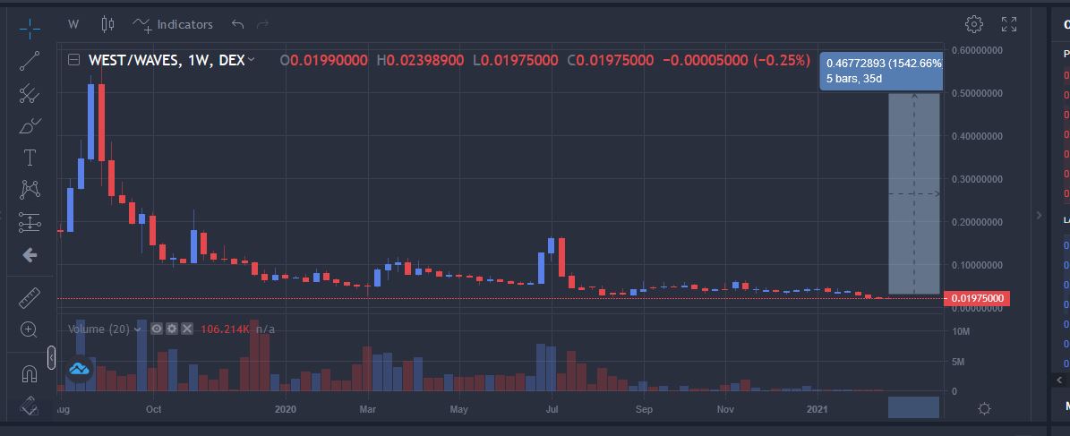 sunofdays's tweet photo. who is ready for next Moon $WEST ?
@wvsenterprise  $WAVES #blockchains #btc #eth #dex https://t.co/KBsfSQkc6R