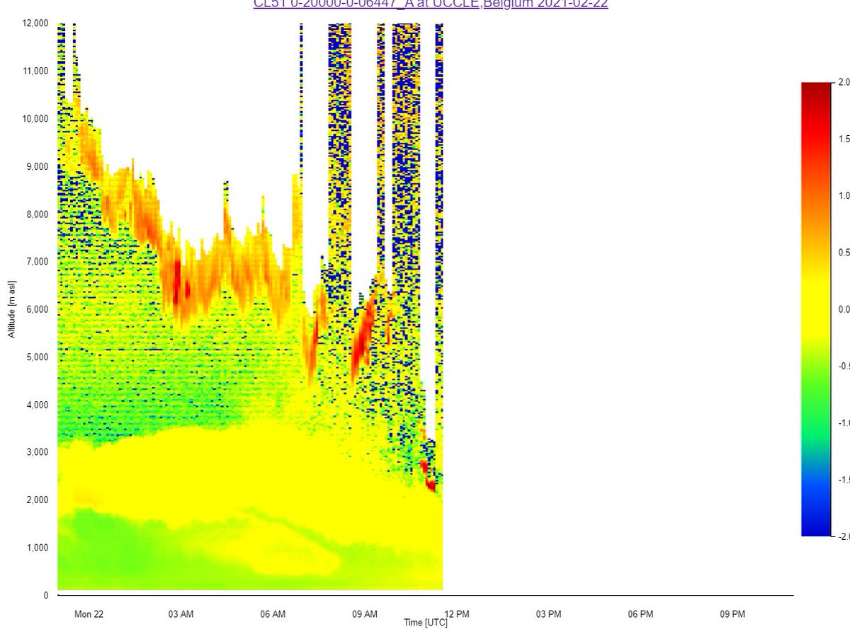 Dit beeld van de LIDAR-ceilometer in Ukkel toont mooi dat het #Saharazand zich bevindt tussen 2 en 4 km hoogte. Hogerop zien we signalen voor hoge bewolking. @meteobenl @MartijnP_DPG @frankdeboosere bron: EUMETNET