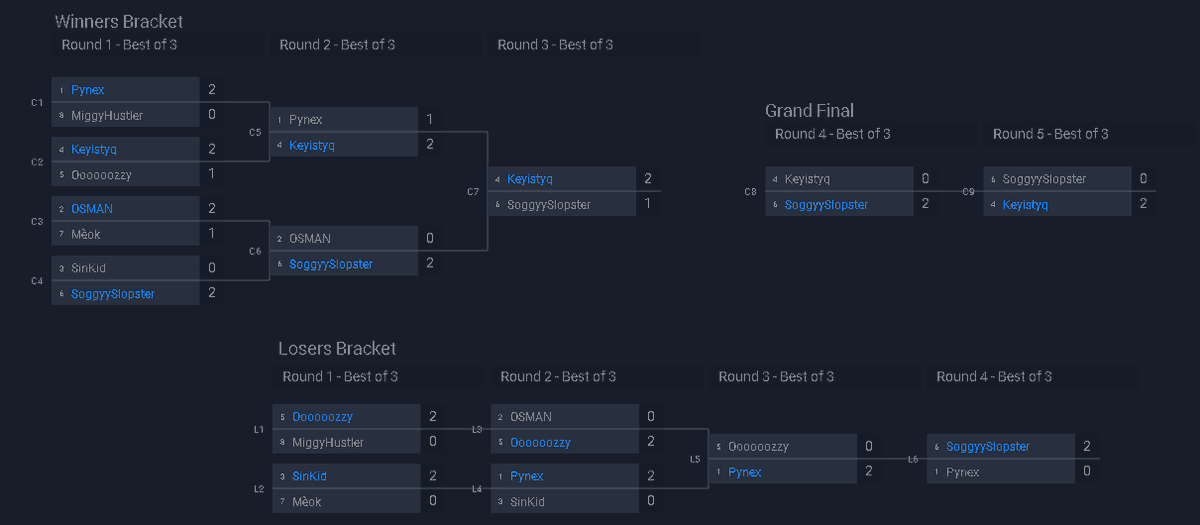 DragonsSummit's tweet photo. Congrats to our first ever Dragons Summit Winners! After a Grueling bracket reset grand finals with Soggyslopster, Keyistyq came out on top and clinches the first trophy in the Dragons Summit event. 

1st: @keyistyq 
2nd: Soggyslopster
3rd: Pynex https://t.co/LRyh6pIEkx