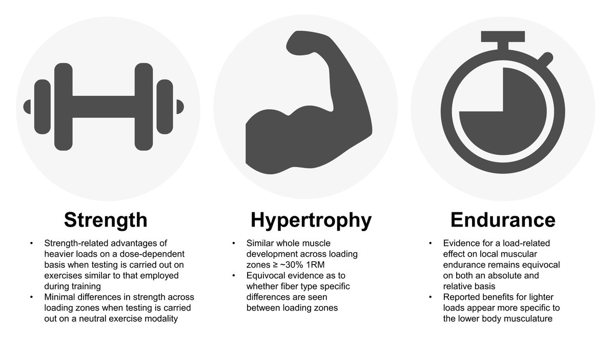 BradSchoenfeld's tweet image. Our paper on loading recommendations for strength, hypertrophy and muscular endurance officially pubbed. Hopefully it spurs thought and discourse on the topic. Time for a new paradigm...? mdpi.com/2075-4663/9/2/…