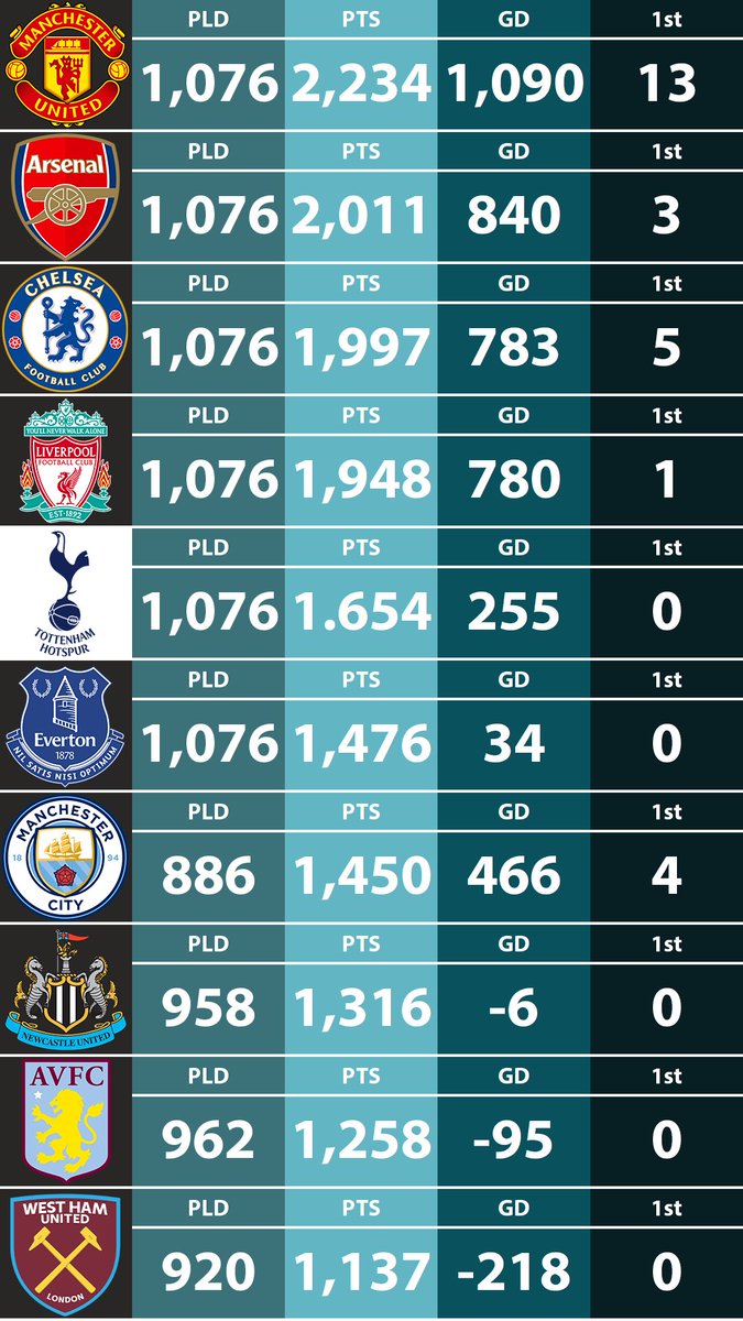 tipsgt1's tweet image. All-time Premier League top 10. If Man City won the league by 30 points each year it would still take them 26 years to be No1. Don't forget the Premier League was founded in 1992 before that Liverpool were kings. Norwich City has the most relegations, 5. #epl #premierleague